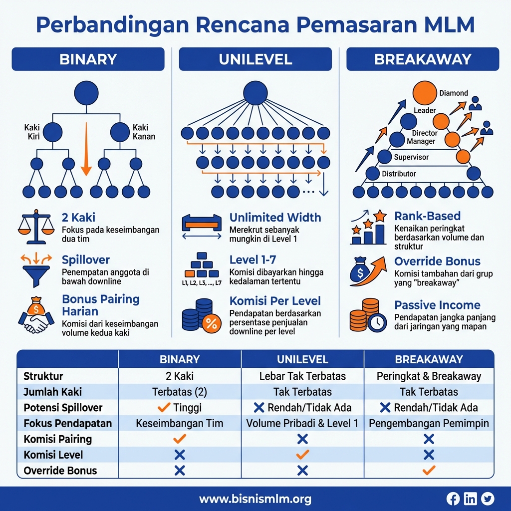 Review Bedah Marketing Plan MLM: Binary vs Unilevel vs Breakaway - Mana yang Paling Menguntungkan? - Strategi & Tips Bisnis MLM Terpercaya